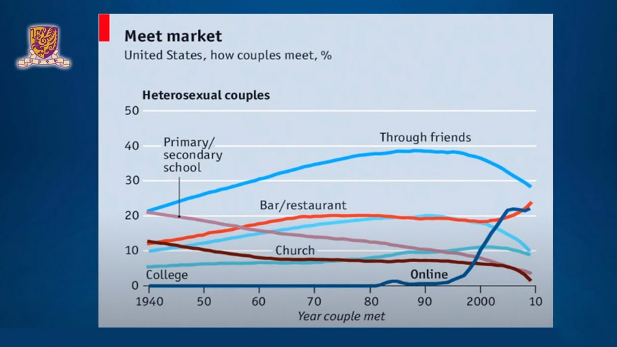 Source: The Economist (2018), “How the Internet has changed dating?”, 18 August 